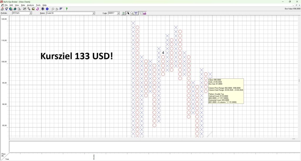 Point&Figure Chart Crude Oil 