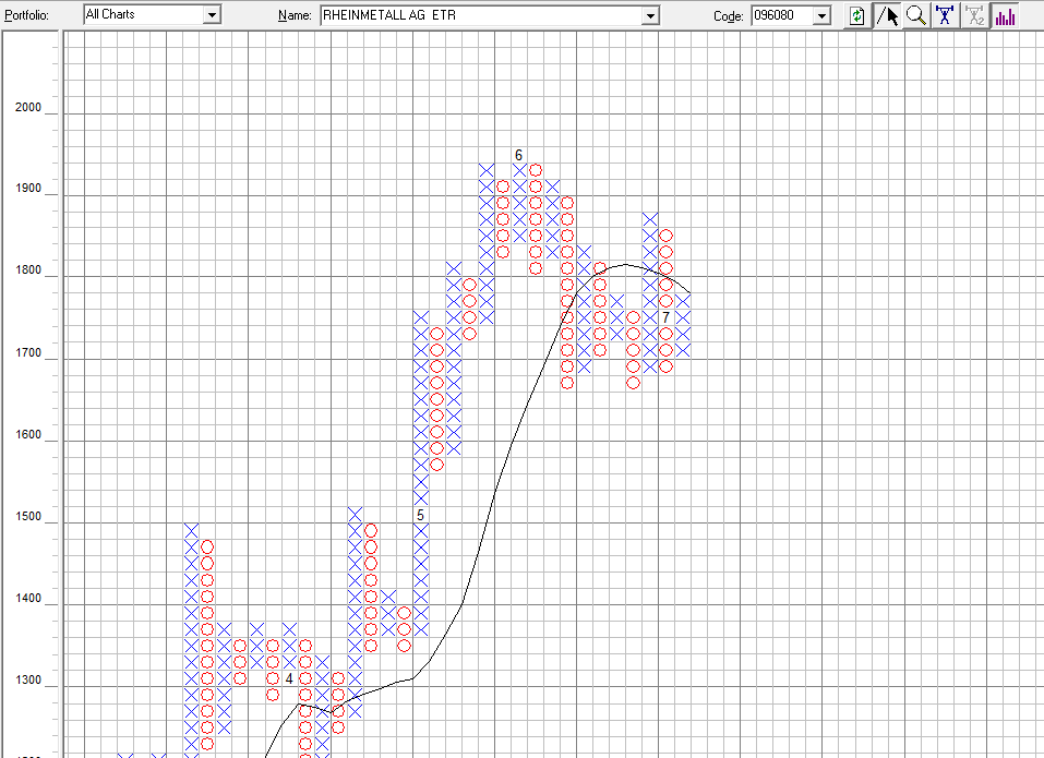 Rheinmetall im Point&Figure-Chart